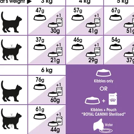 Royal Canin Croquettes pour Chat Stérilisé 2kg thumbnail 4