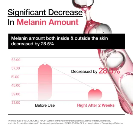 Peach 70% Niacinamide Serum thumbnail 4