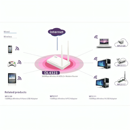 Modem Routeur ADSL2+ sans fil N 300 Mbps- DL4323 thumbnail 3