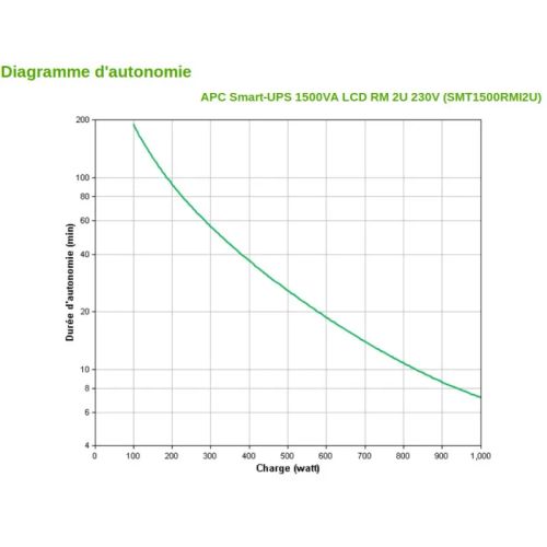 Onduleur Line Interactive Apc 1500 Va Smart-ups - Rack 2u (smt1500rmi2u)