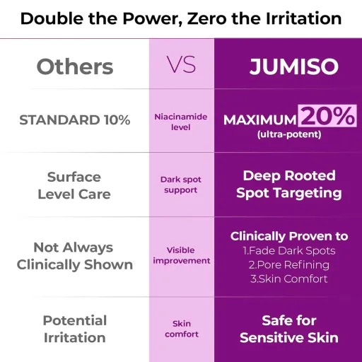 Jumiso Niacinamide 20 Serum - 40ml thumbnail 4